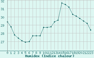 Courbe de l'humidex pour Lyon - Bron (69)