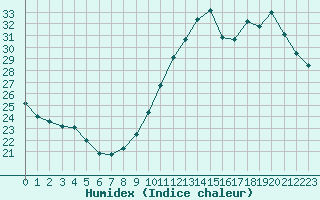 Courbe de l'humidex pour Montredon des Corbires (11)