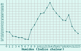 Courbe de l'humidex pour Strasbourg (67)