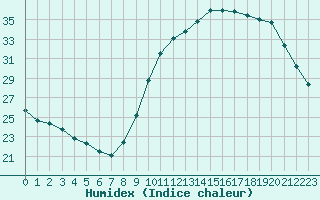 Courbe de l'humidex pour Rochefort Saint-Agnant (17)