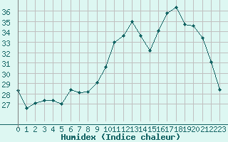 Courbe de l'humidex pour Kleine-Brogel (Be)