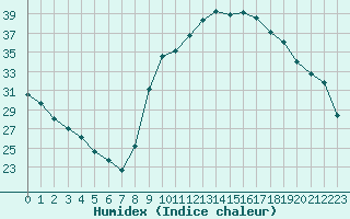 Courbe de l'humidex pour Sant Quint - La Boria (Esp)