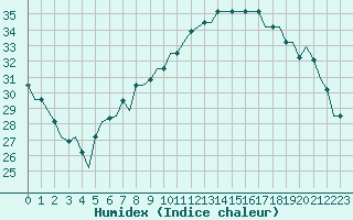 Courbe de l'humidex pour Milan (It)