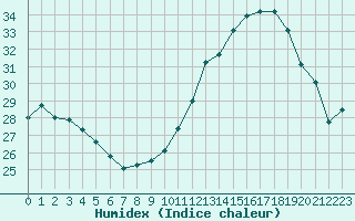 Courbe de l'humidex pour Poitiers (86)