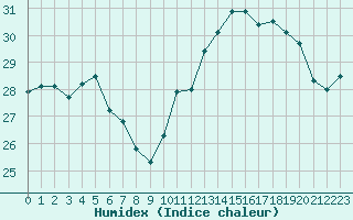 Courbe de l'humidex pour Ile d'Yeu - Saint-Sauveur (85)