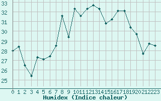Courbe de l'humidex pour Lekeitio