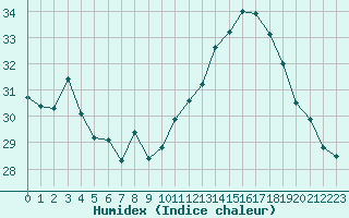 Courbe de l'humidex pour Valleroy (54)