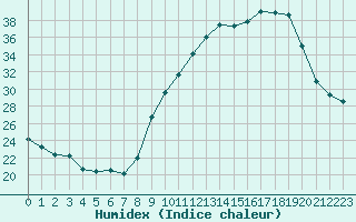 Courbe de l'humidex pour Orange (84)