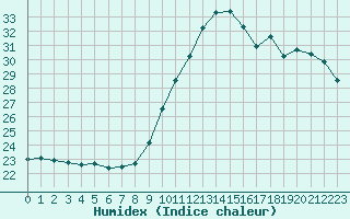 Courbe de l'humidex pour Ile de Groix (56)