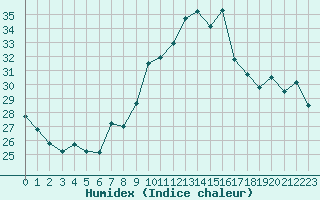 Courbe de l'humidex pour Neuchatel (Sw)