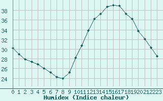 Courbe de l'humidex pour Castellbell i el Vilar (Esp)