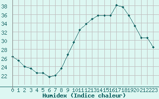 Courbe de l'humidex pour Orange (84)