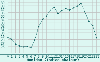 Courbe de l'humidex pour Calvi (2B)