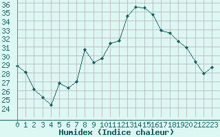 Courbe de l'humidex pour Calais / Marck (62)