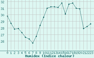 Courbe de l'humidex pour Angoulme - Brie Champniers (16)