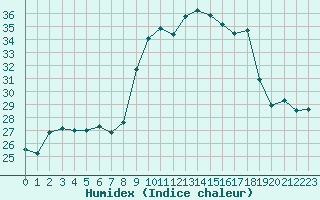 Courbe de l'humidex pour Bastia (2B)