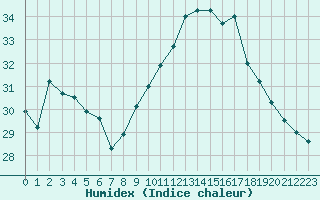 Courbe de l'humidex pour Perpignan (66)