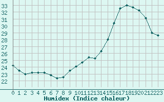 Courbe de l'humidex pour Belin-Bliet - Lugos (33)