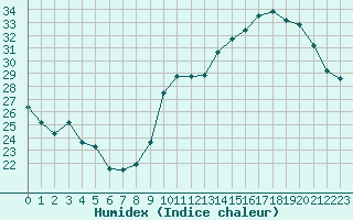 Courbe de l'humidex pour Paris - Montsouris (75)