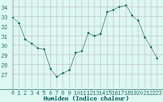 Courbe de l'humidex pour Castres-Nord (81)