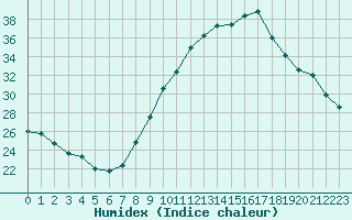 Courbe de l'humidex pour Als (30)