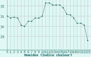 Courbe de l'humidex pour Nice (06)