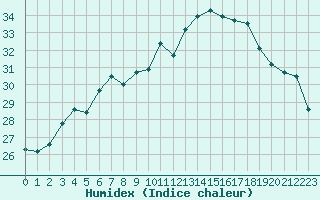 Courbe de l'humidex pour Bziers Cap d'Agde (34)