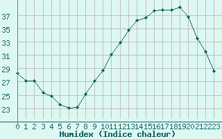 Courbe de l'humidex pour Albi (81)