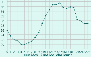 Courbe de l'humidex pour Quimperl (29)