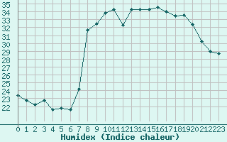 Courbe de l'humidex pour Cavalaire-sur-Mer (83)