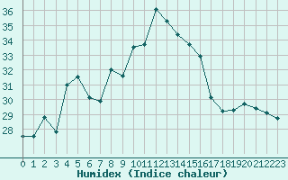 Courbe de l'humidex pour Catanzaro