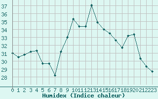 Courbe de l'humidex pour Cap Corse (2B)