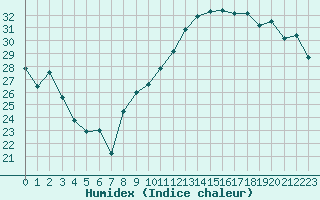 Courbe de l'humidex pour Montpellier (34)