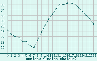 Courbe de l'humidex pour Avignon (84)