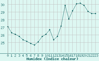 Courbe de l'humidex pour Tarbes (65)