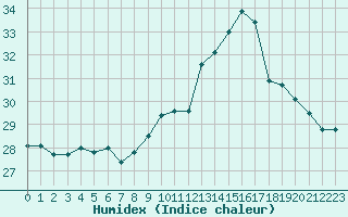 Courbe de l'humidex pour Soumont (34)