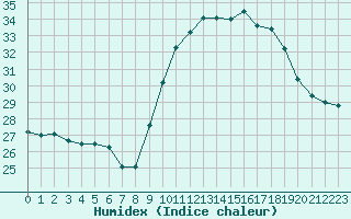 Courbe de l'humidex pour Le Luc - Cannet des Maures (83)