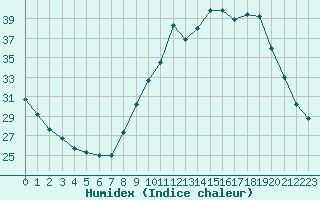 Courbe de l'humidex pour Orange (84)