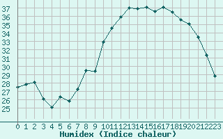 Courbe de l'humidex pour Orange (84)