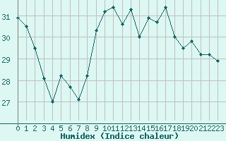 Courbe de l'humidex pour Cap Pertusato (2A)