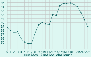 Courbe de l'humidex pour Pomrols (34)