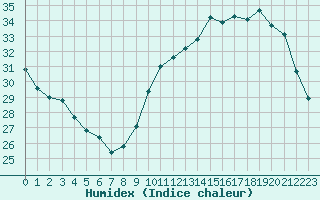 Courbe de l'humidex pour Ciudad Real (Esp)