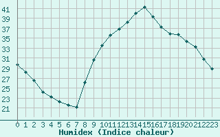 Courbe de l'humidex pour Aniane (34)