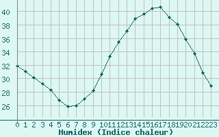 Courbe de l'humidex pour Orly (91)