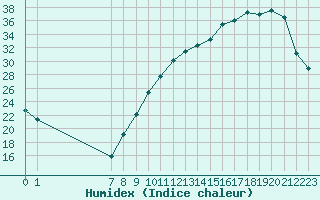 Courbe de l'humidex pour La Chapelle-Aubareil (24)