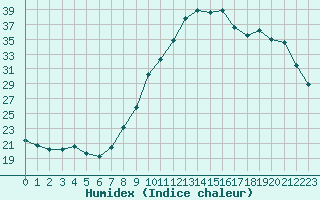 Courbe de l'humidex pour Alenon (61)