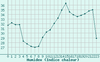 Courbe de l'humidex pour Ste (34)