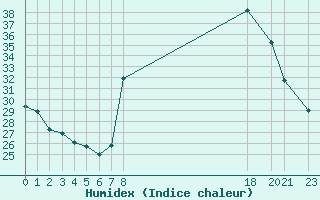 Courbe de l'humidex pour Cavalaire-sur-Mer (83)