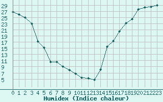 Courbe de l'humidex pour Chatham Can-Mil