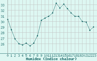 Courbe de l'humidex pour Nice (06)